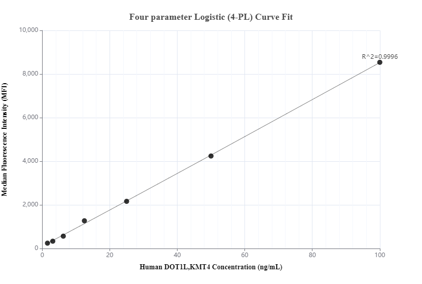 Cytometric bead array standard curve of MP00836-2, DOT1L Recombinant Matched Antibody Pair, PBS Only. Capture antibody: 83904-4-PBS. Detection antibody: 83904-1-PBS. Standard: Ag27160. Range: 1.56-100 ng/mL.  